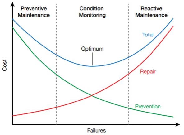 condition monitoring and costs.jpg